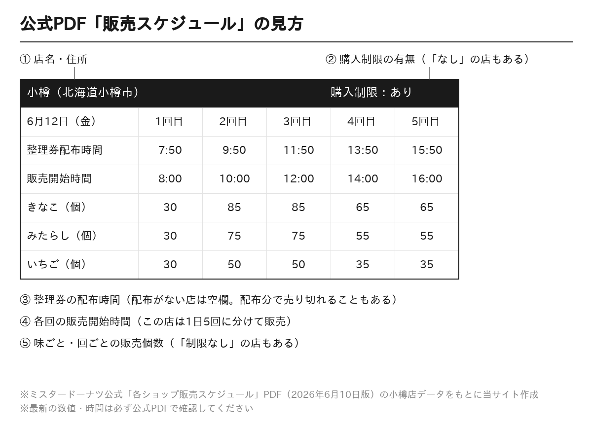 もっちゅりん公式PDF「販売スケジュール」の見方(小樽店の例)。①店名・住所、②購入制限の有無、③整理券配布時間、④各回の販売開始時間、⑤味ごとの販売個数